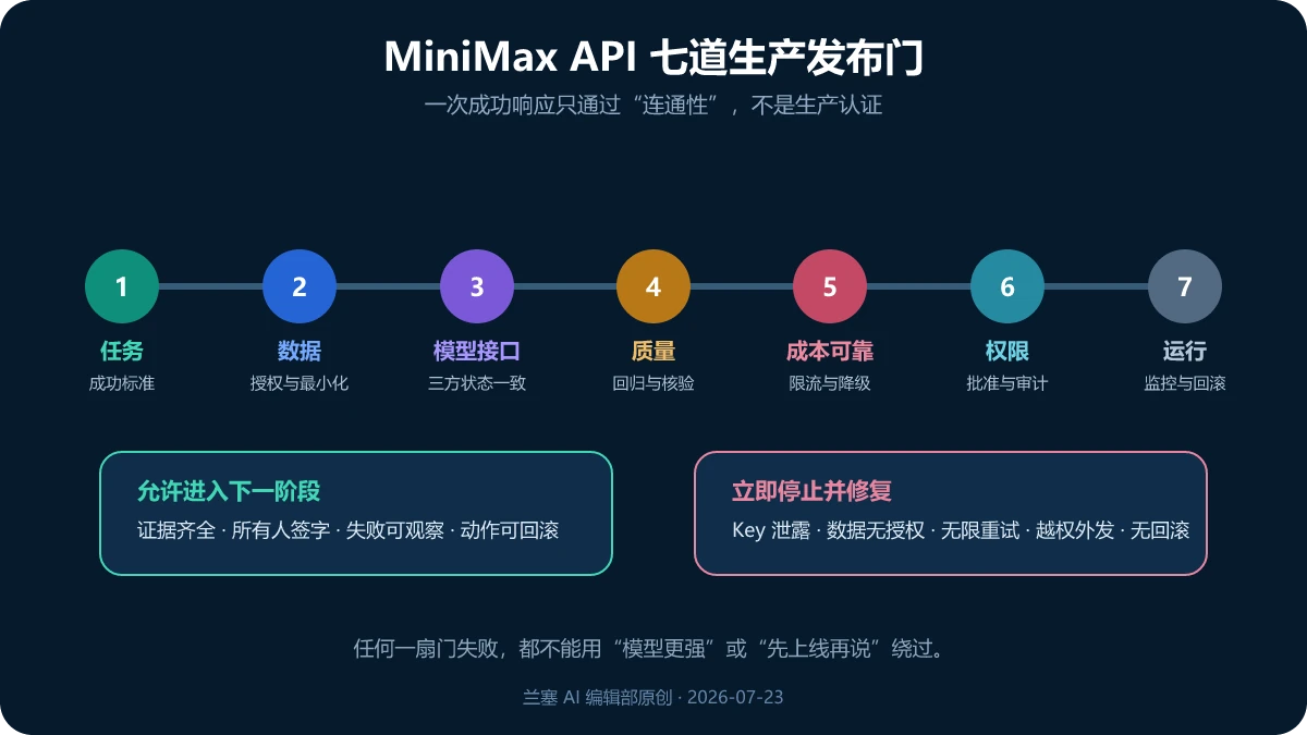 MiniMax API 从密钥隔离、数据分类、模型接口确认、成本与限流测试、输出核验、权限审批到监控回滚的七道生产发布门
