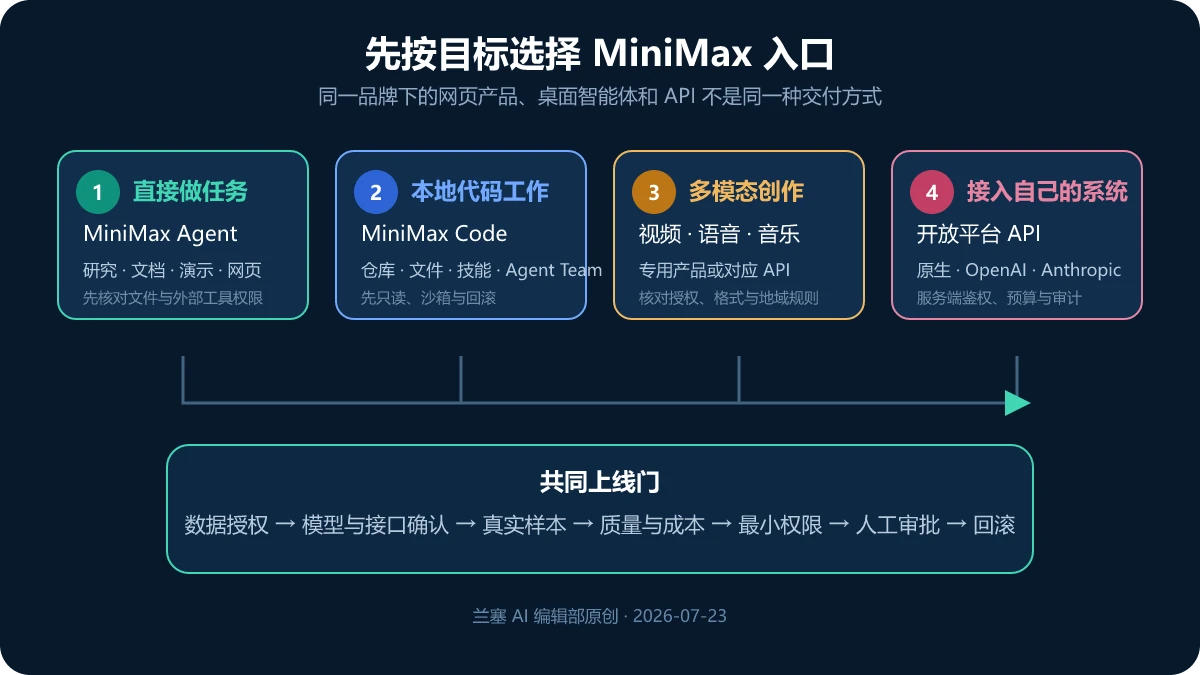 按照直接使用、代码智能体、多模态创作和自建应用四类目标选择 MiniMax Agent、MiniMax Code、海螺视频、音频音乐产品或开放平台 API 的路线图