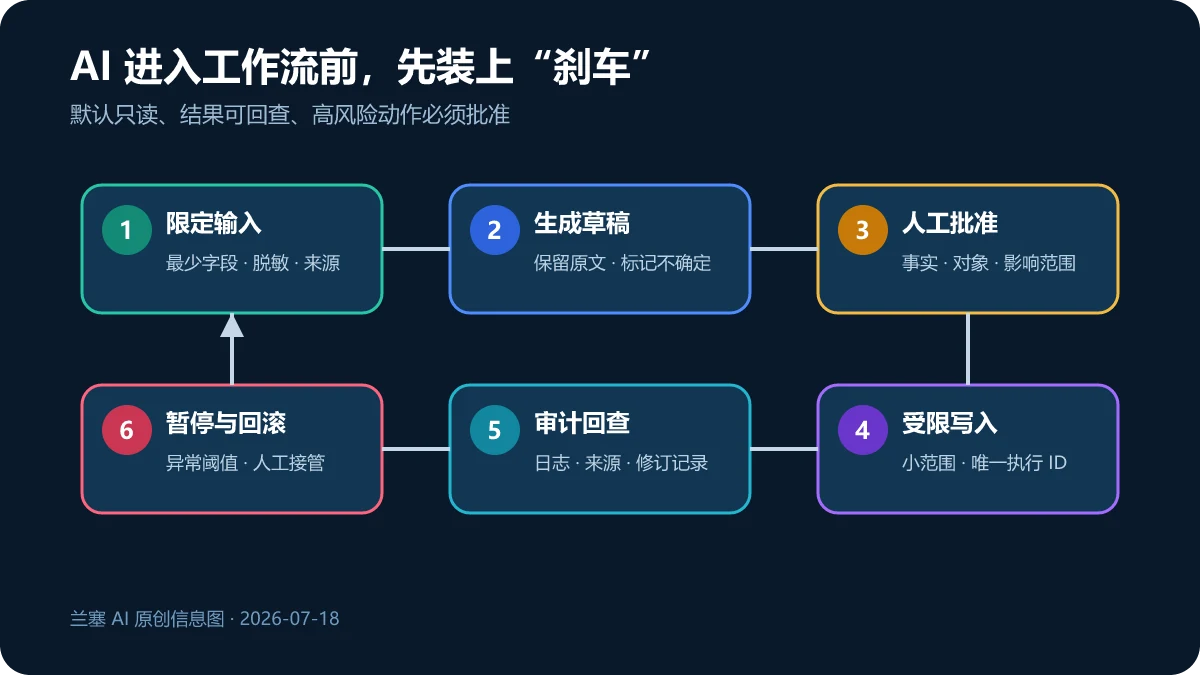monday.com AI 从限定输入、生成草稿到人工批准、受限写入和审计回查的最小权限闭环