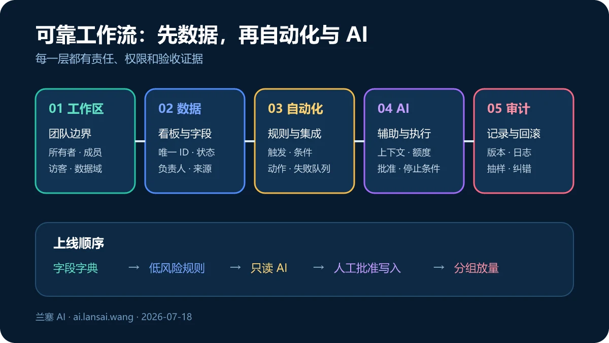 monday.com 从工作区、看板和字段到自动化、AI 与审计的工作流分层图
