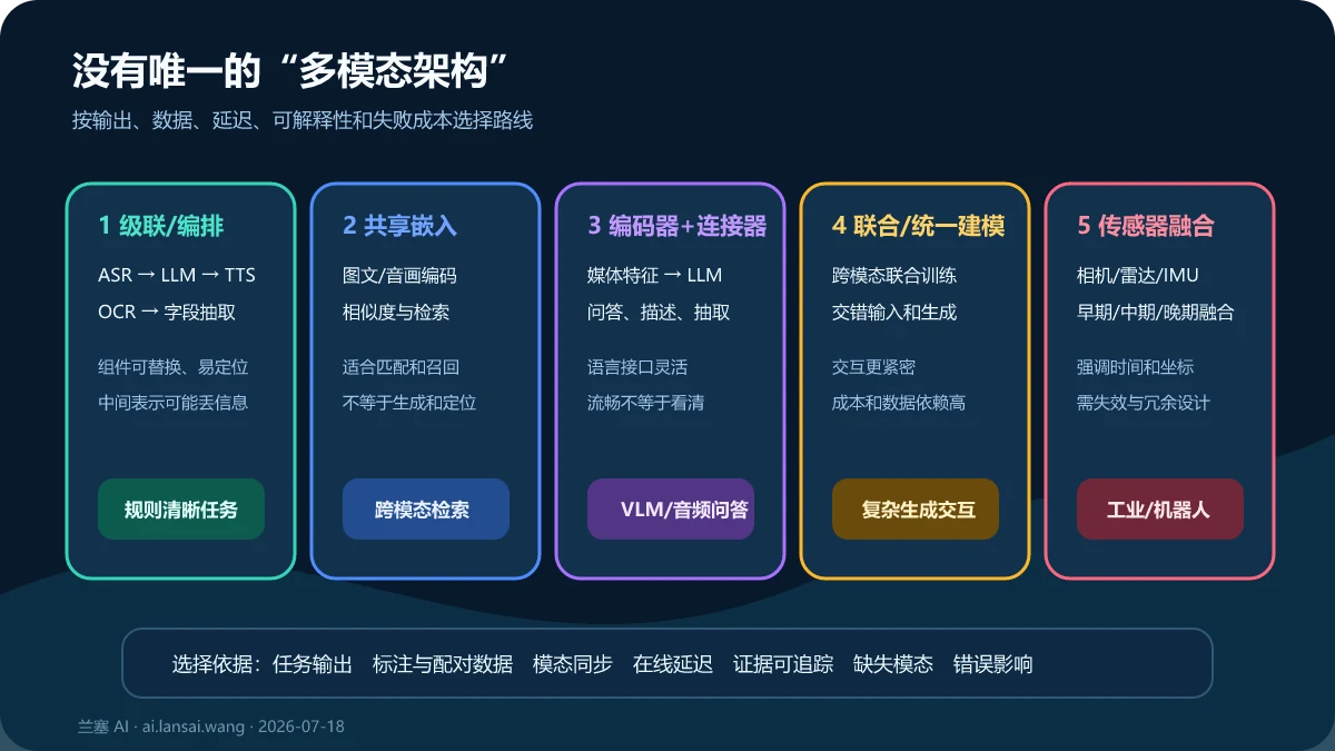 多模态AI的级联编排、共享嵌入、编码器连接器生成、联合统一建模与传感器融合五类架构路线对比