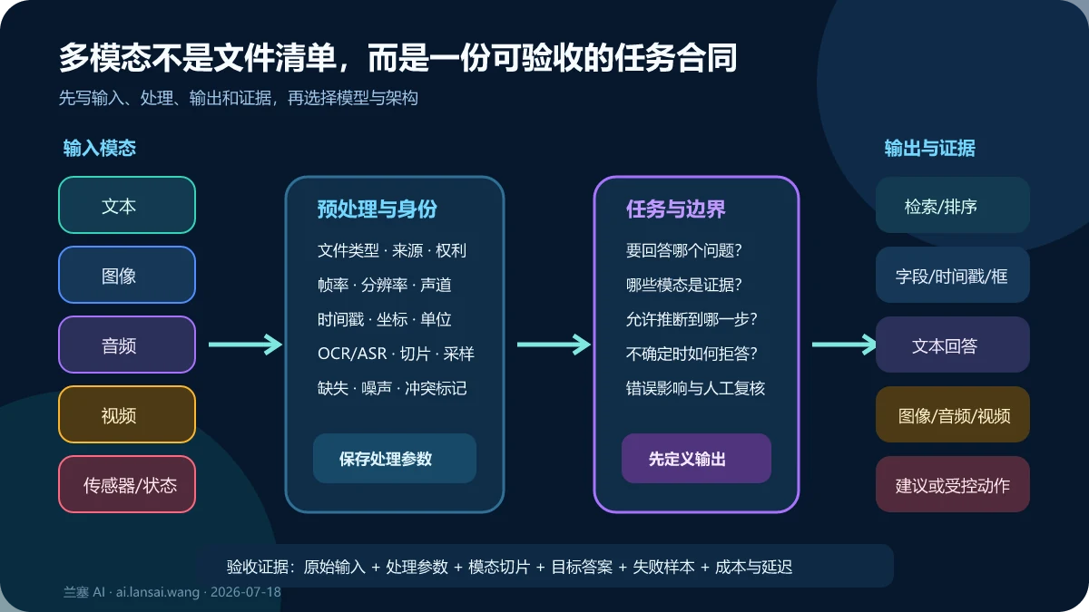 多模态AI按文本图像音频视频和传感器输入，经采样对齐和任务处理，输出检索结果、结构化字段、文本、媒体或受控动作的任务合同地图
