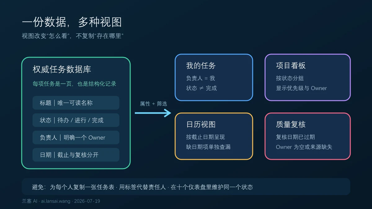 Notion 一份权威任务数据库通过属性与筛选形成个人任务、项目看板、日历和质量复核视图