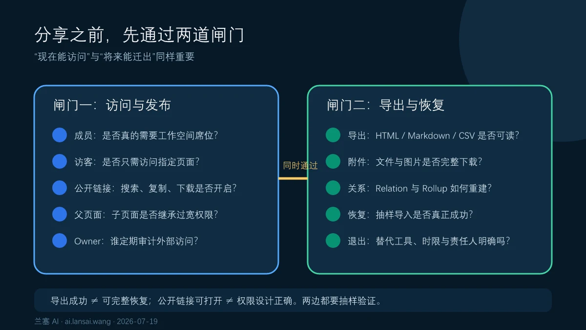 Notion 页面分享前同时检查成员访客公开权限与导出恢复退出路径的双重闸门
