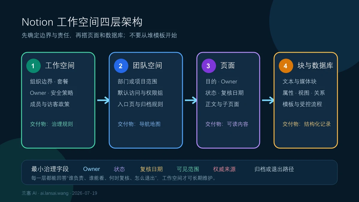 Notion 从工作空间、团队空间、页面到块和数据库的四层信息架构