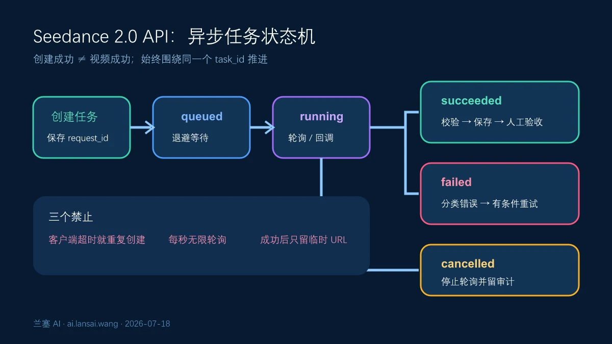 Seedance 2.0 API从提交任务到排队运行成功失败取消保存与回调的异步状态机