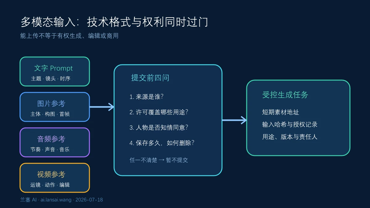 Seedance 2.0文字图片音频视频参考素材按创作目的来源权利隐私与保留期进入生成任务的路由图