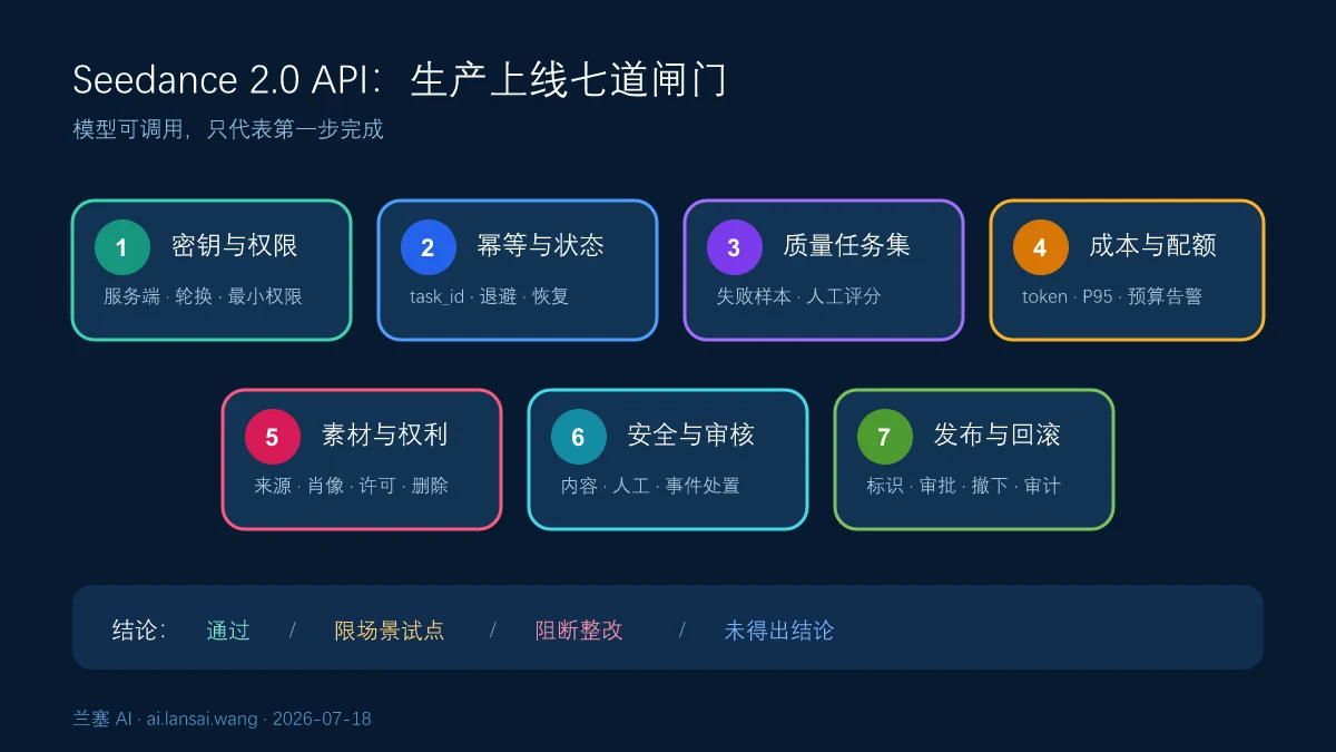 Seedance 2.0 API从密钥幂等异步状态成本素材权利内容安全到人工验收的生产上线闸门