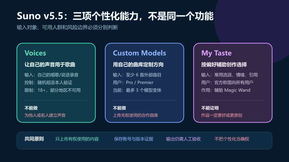 Suno v5.5的Voices、Custom Models与My Taste三项功能及输入输出边界图