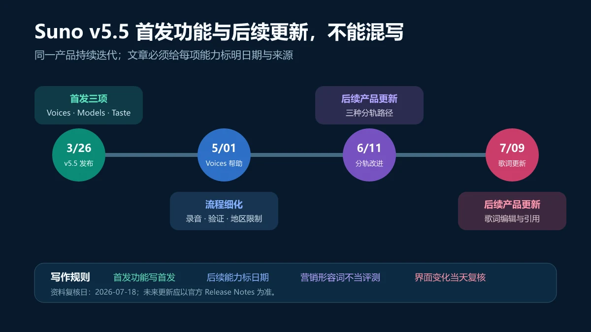 区分2026年3月Suno v5.5首发、5月Voices帮助、6月分轨改进和7月歌词更新的时间线