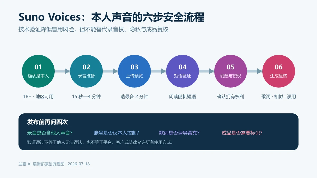 从确认本人声音、录音、上传预览、随机短语验证、创建授权到生成复核的Suno Voices安全流程