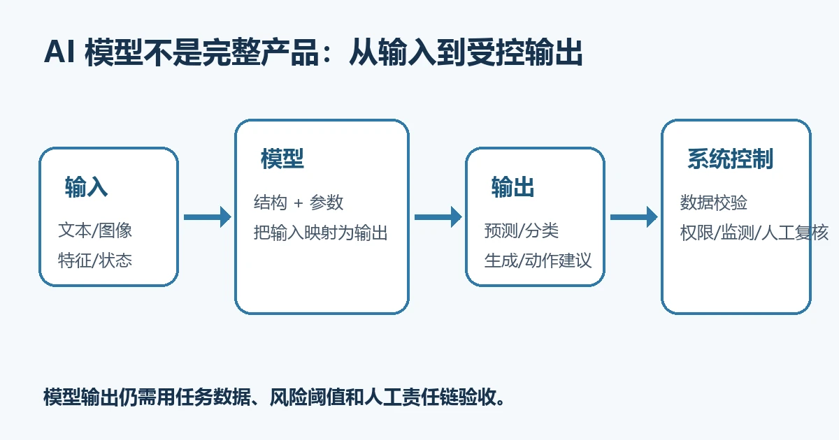 输入、AI模型、输出与系统控制之间的边界示意图