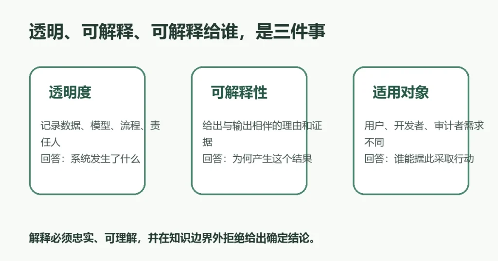 透明度、可解释性和目标受众三者关系图