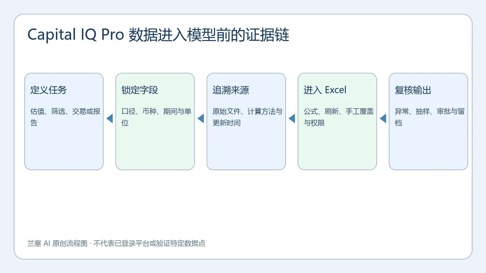 Capital IQ Pro 数据从任务、字段、来源到 Excel 和复核的证据链