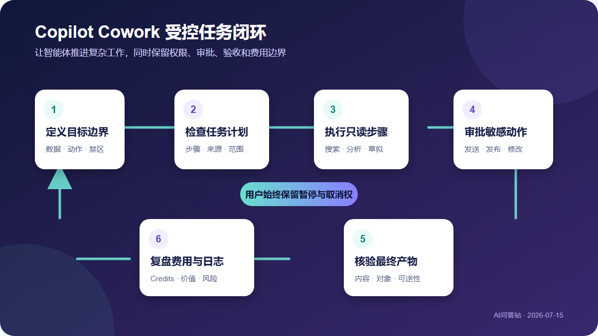 Copilot Cowork 从定义目标、检查计划、执行只读步骤、审批敏感动作到核验结果和记录费用的受控任务流程