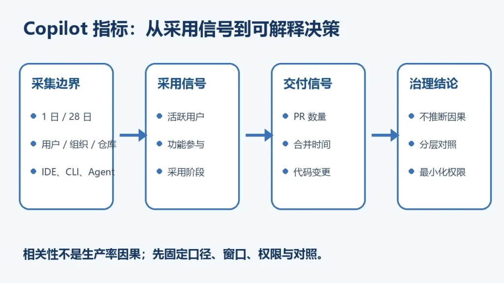 从 Copilot 指标采集边界、采用信号、交付信号到治理结论的四步决策链