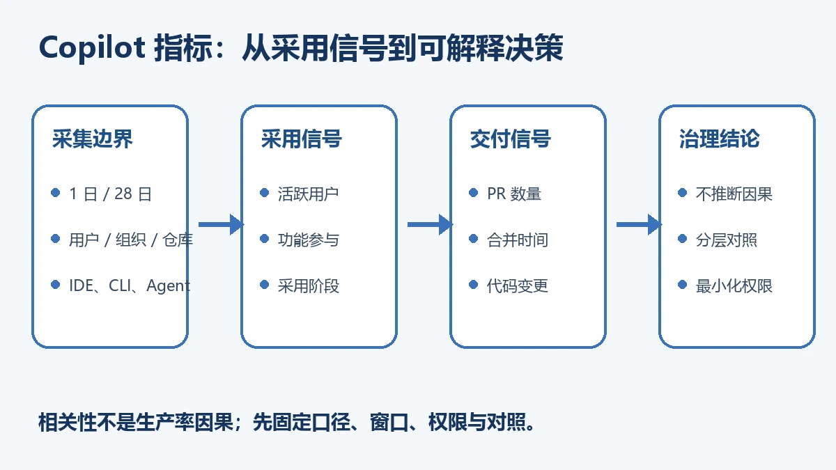 从 Copilot 指标采集边界、采用信号、交付信号到治理结论的四步决策链