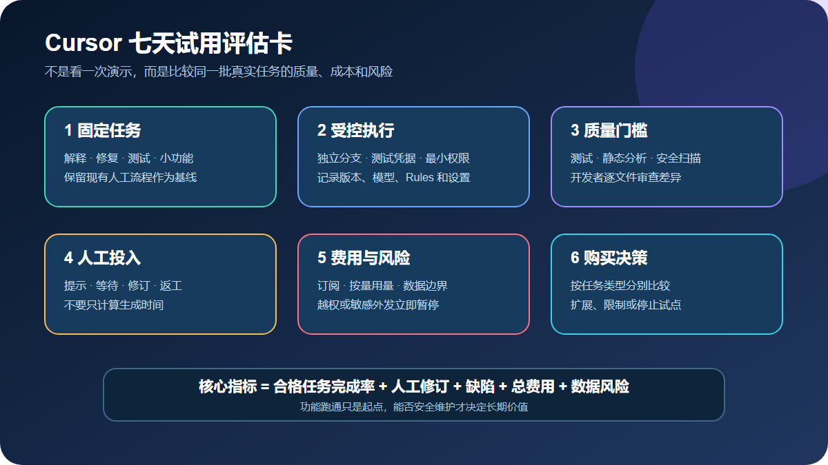 Cursor 七天试用从任务基线、受控执行、质量检查、成本记录到购买决策的评估卡