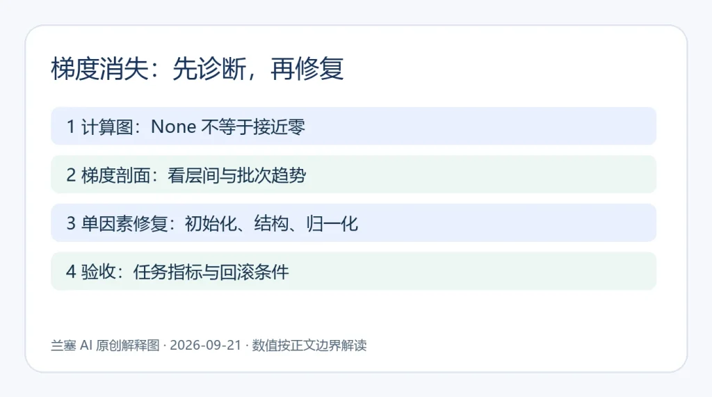 梯度消失诊断的四个步骤：计算图、梯度剖面、单因素修复和任务验收