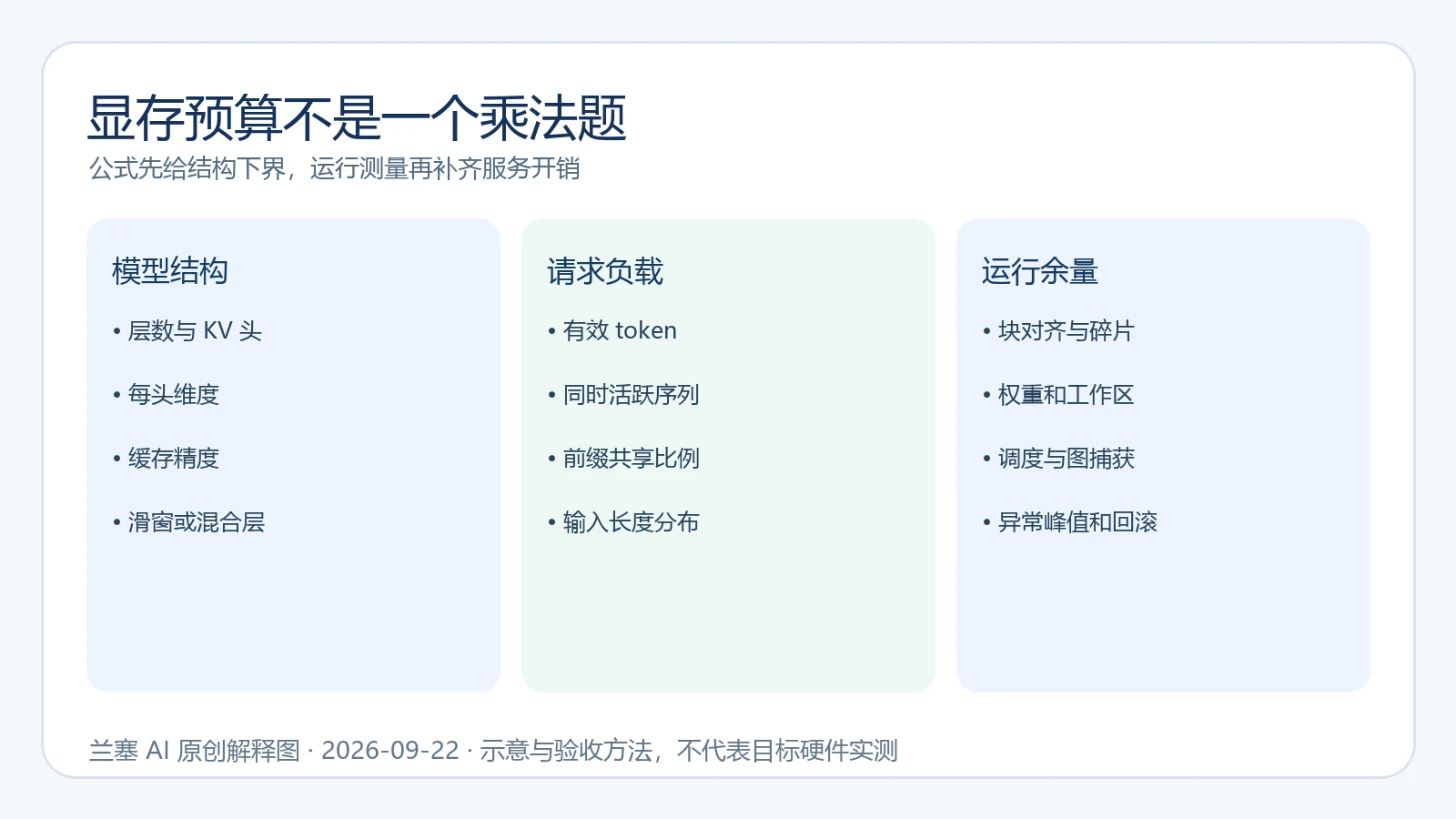 KV 缓存显存预算由模型结构、请求负载和运行余量三部分组成