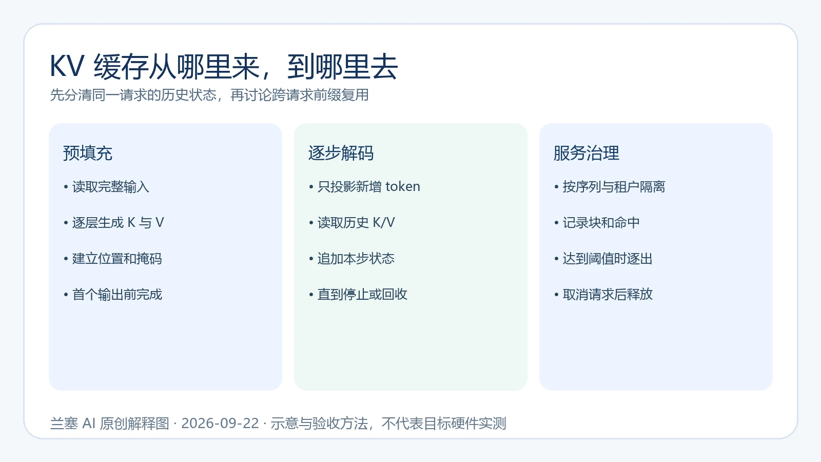 KV 缓存从预填充、逐步解码到服务回收的生命周期