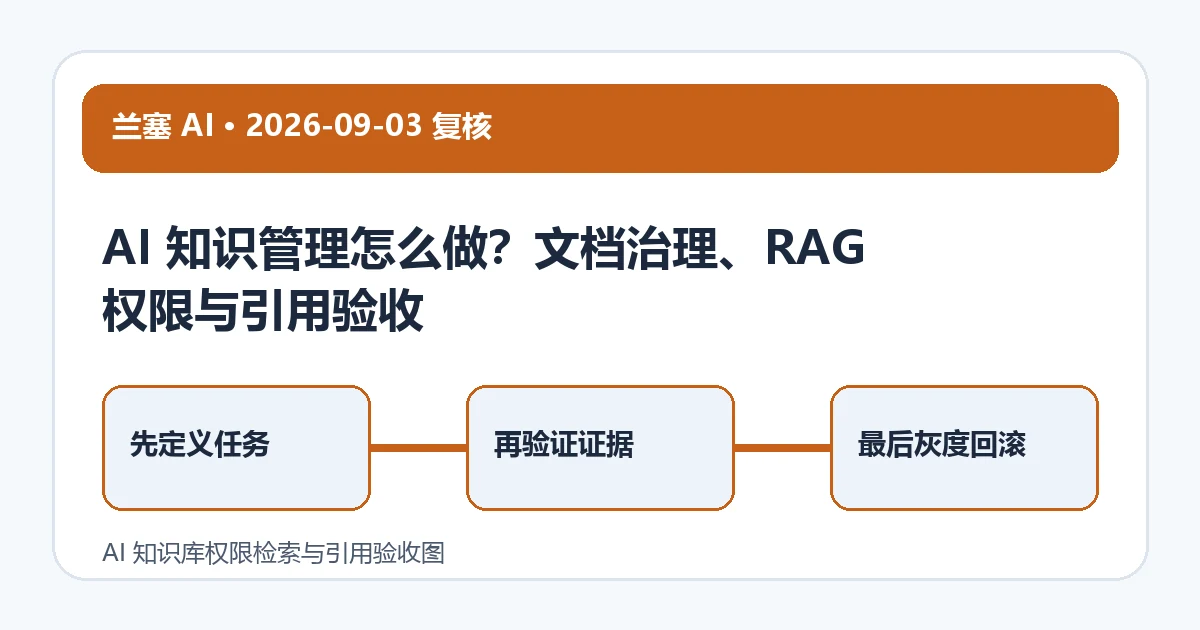 AI 知识库权限检索与引用验收图