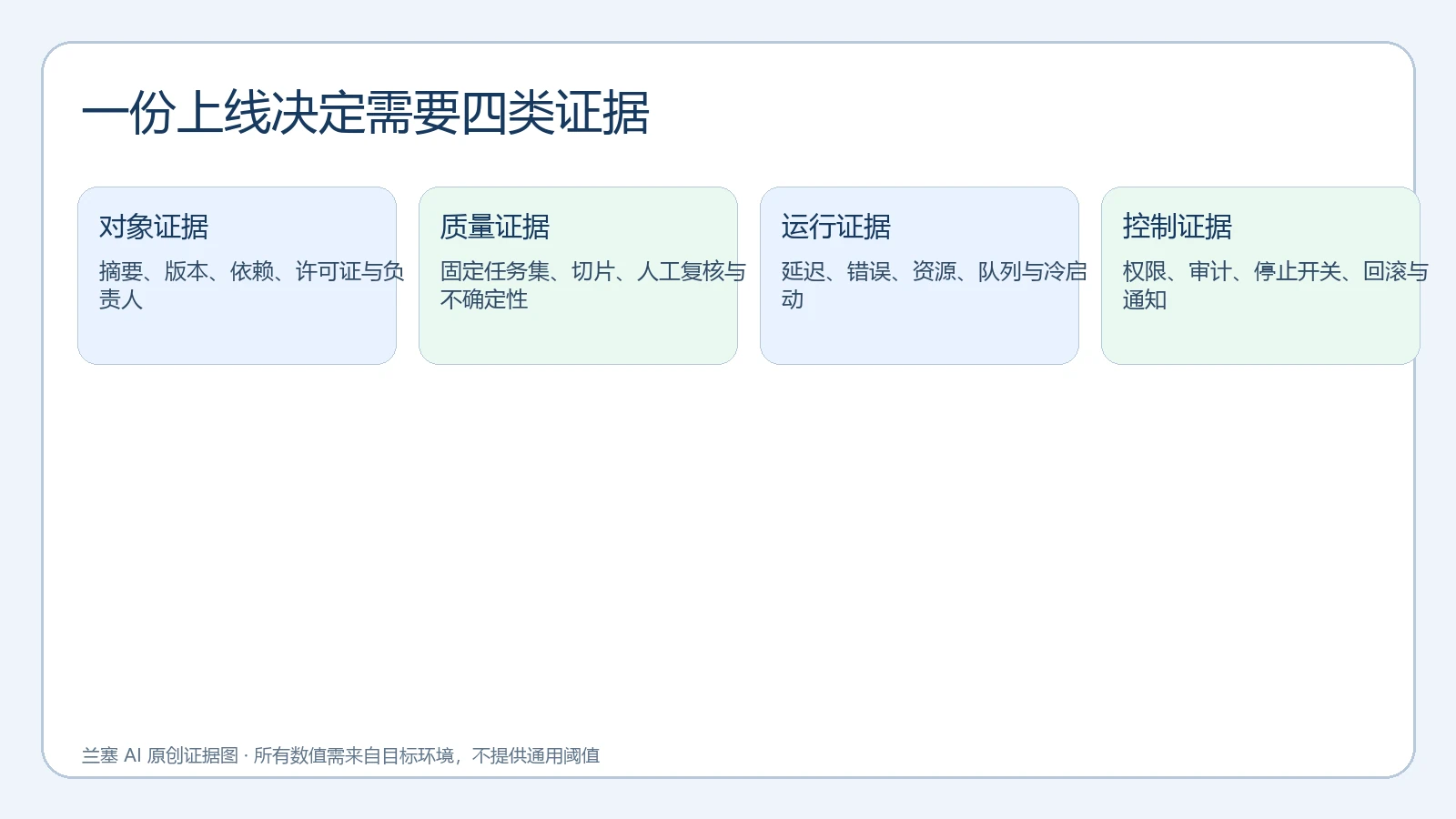 模型上线决定所需的对象、质量、运行和控制四类证据