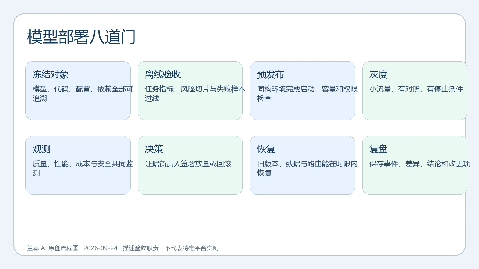 模型部署从冻结对象到复盘的八道验收门