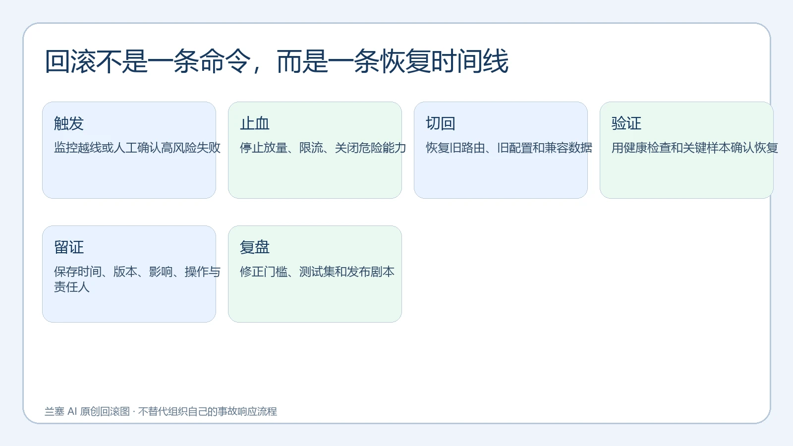 模型部署事故从触发、止血、切回到复盘的恢复时间线