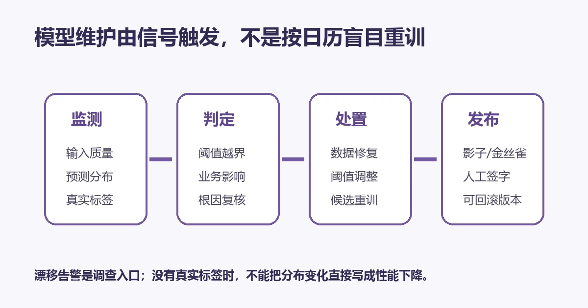 从监测、判定、处置到金丝雀发布与回滚的模型维护闭环