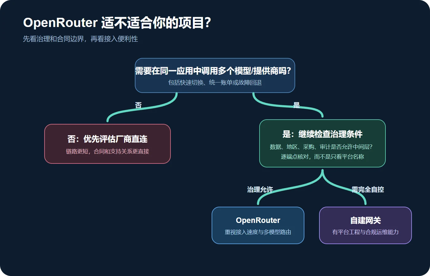 根据多模型需求和治理条件选择 OpenRouter、厂商直连或自建网关的决策图