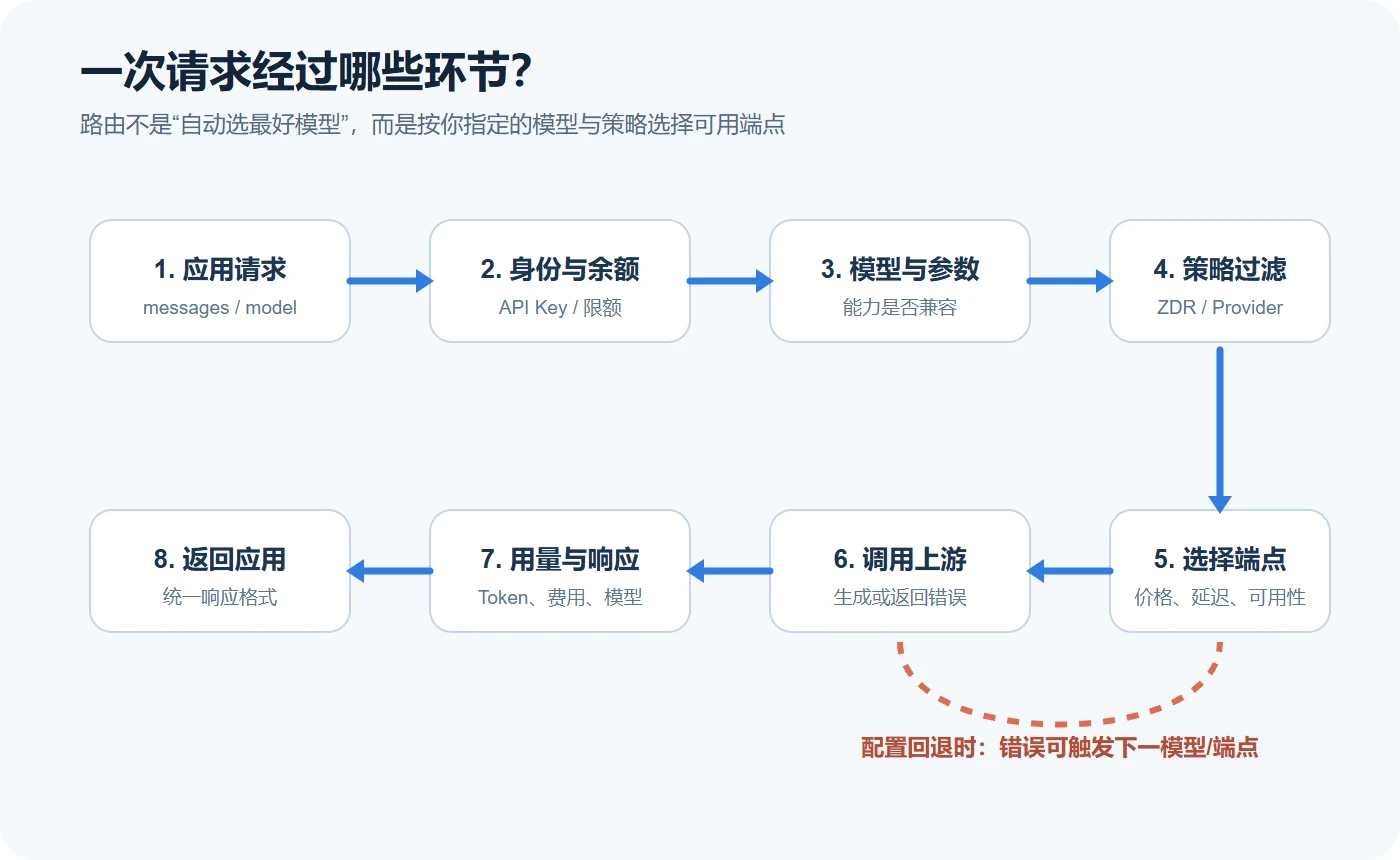 OpenRouter 请求从身份验证、模型参数、策略过滤、端点选择到用量返回的八步流程