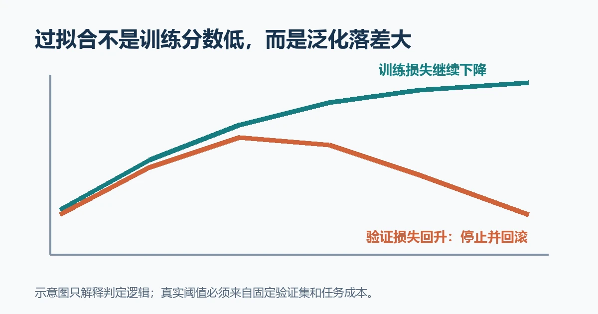 训练损失持续下降而验证损失回升的过拟合判定示意图