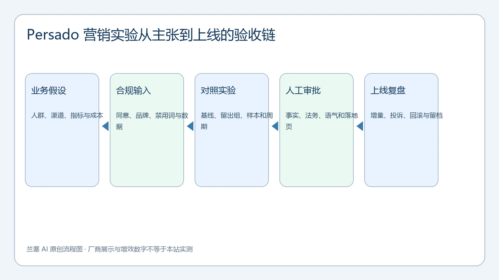 Persado 营销文案从业务假设到合规输入、对照实验、人工审批和上线复盘的验收流程