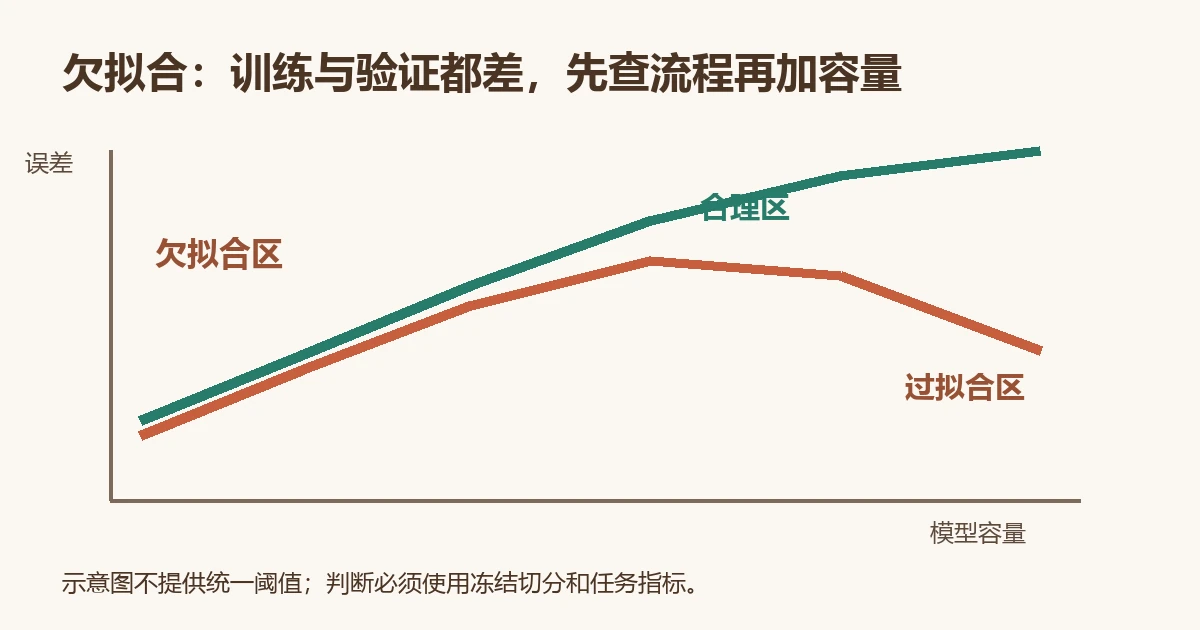 训练与验证误差随模型容量变化的欠拟合、合理拟合和过拟合示意图