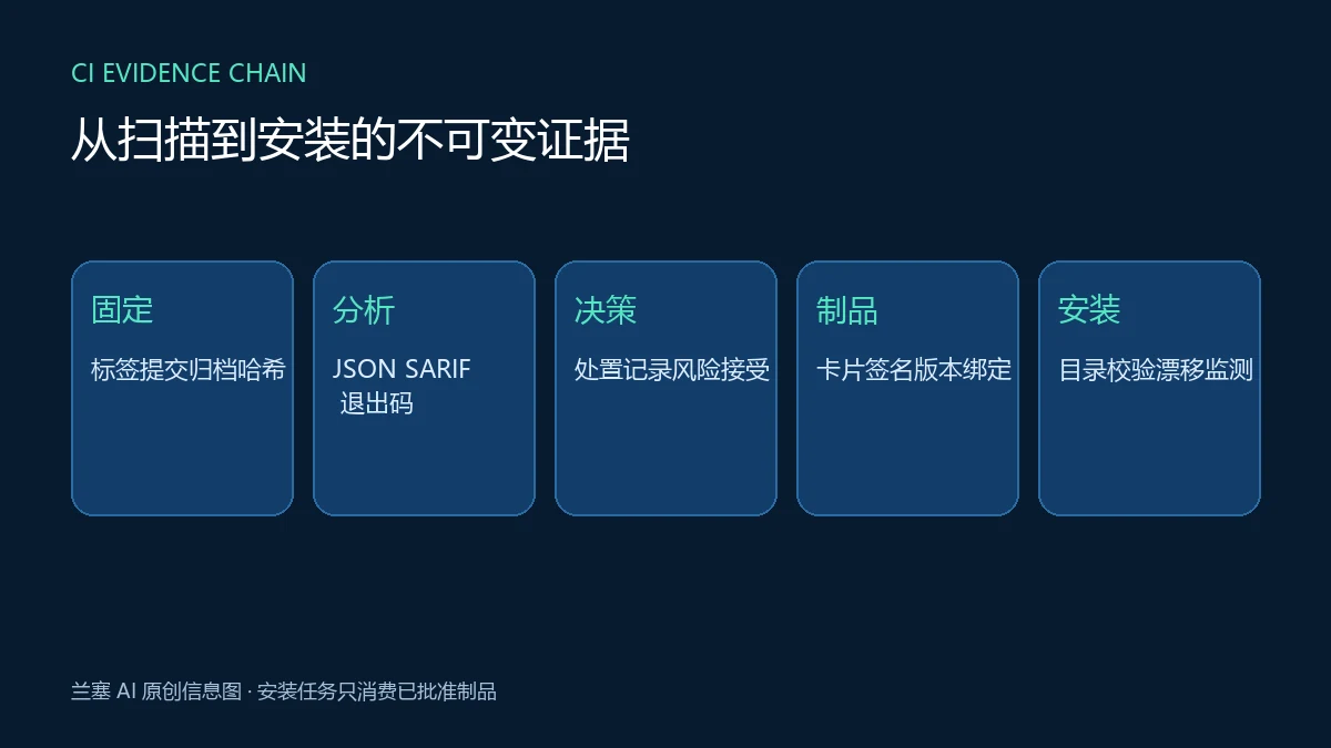 Agent Skill CI 门禁从固定提交、扫描报告、风险审批到签名制品和安装回执的证据链