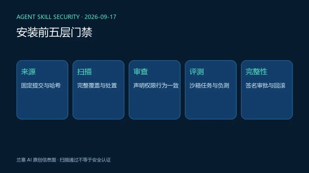 Agent Skill 从来源固定、静态扫描、人工权限审查、沙箱评测到签名校验的五层安全门禁