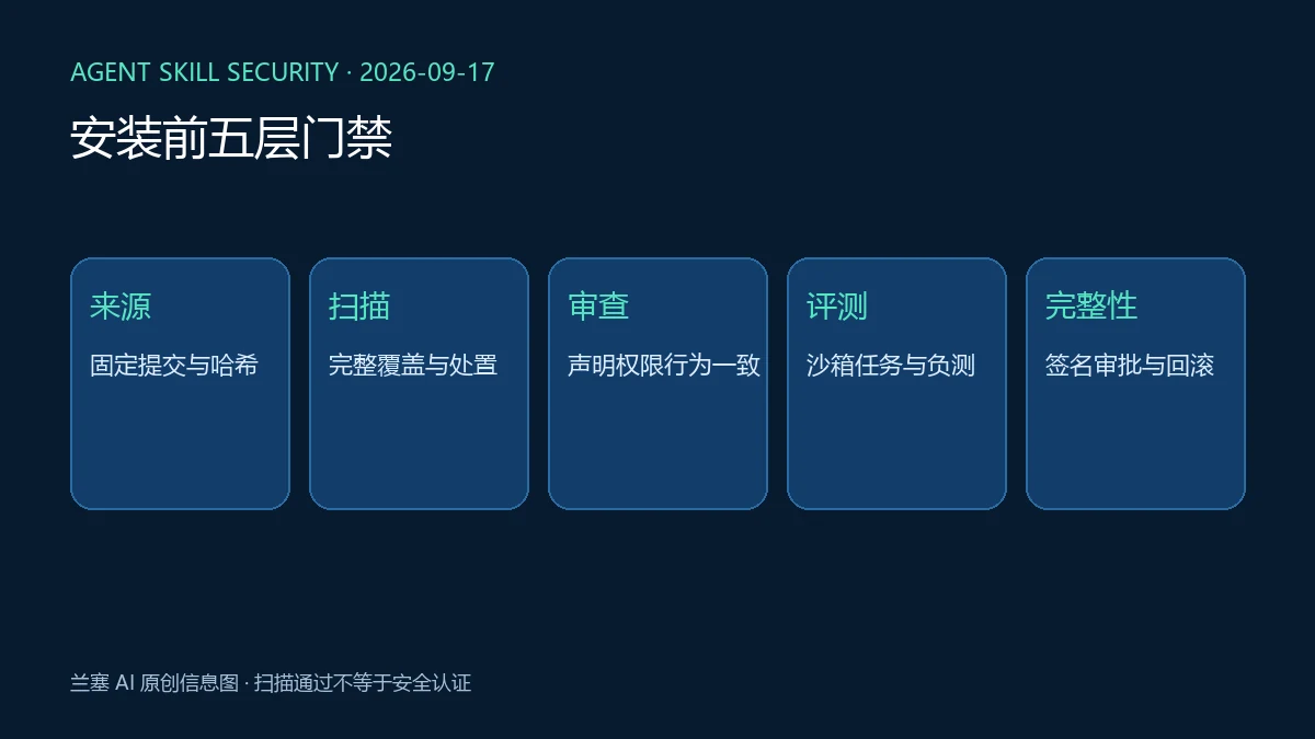 Agent Skill 从来源固定、静态扫描、人工权限审查、沙箱评测到签名校验的五层安全门禁