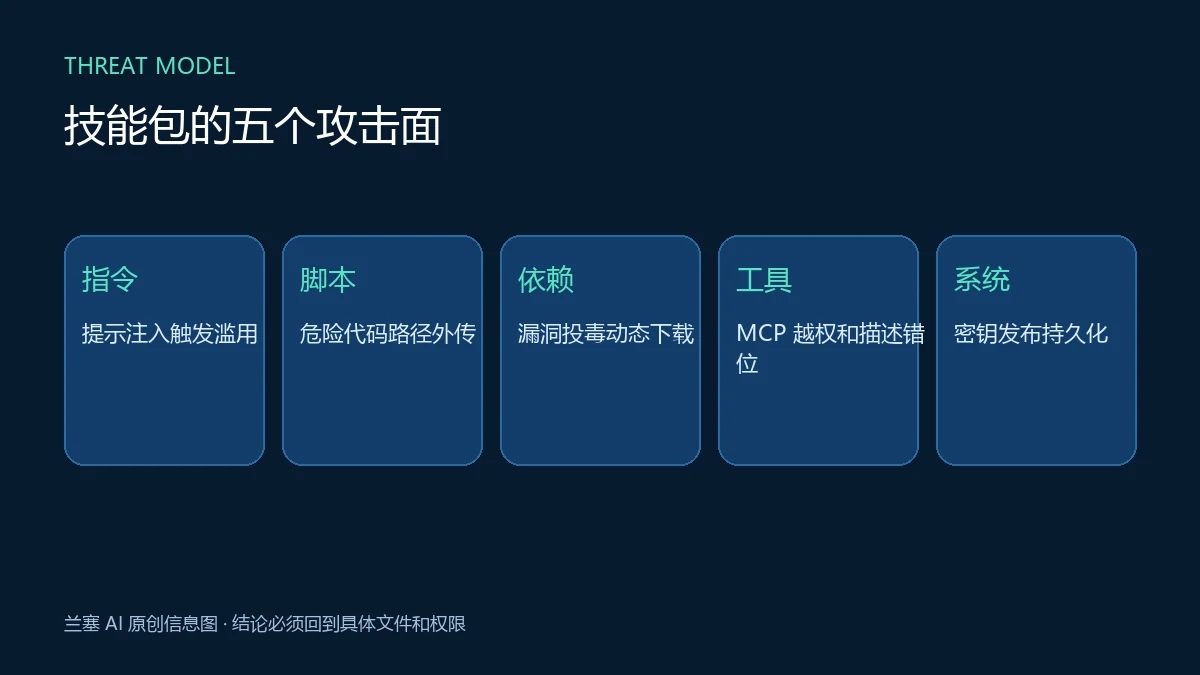 Agent Skill 的指令、脚本、依赖、MCP 与外部系统五个攻击面