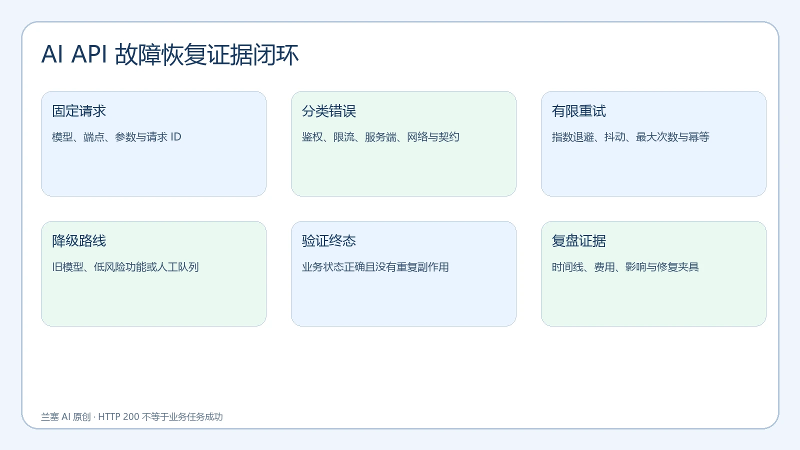 AI API 从请求标识、错误分类、有限重试到降级回滚的恢复证据闭环