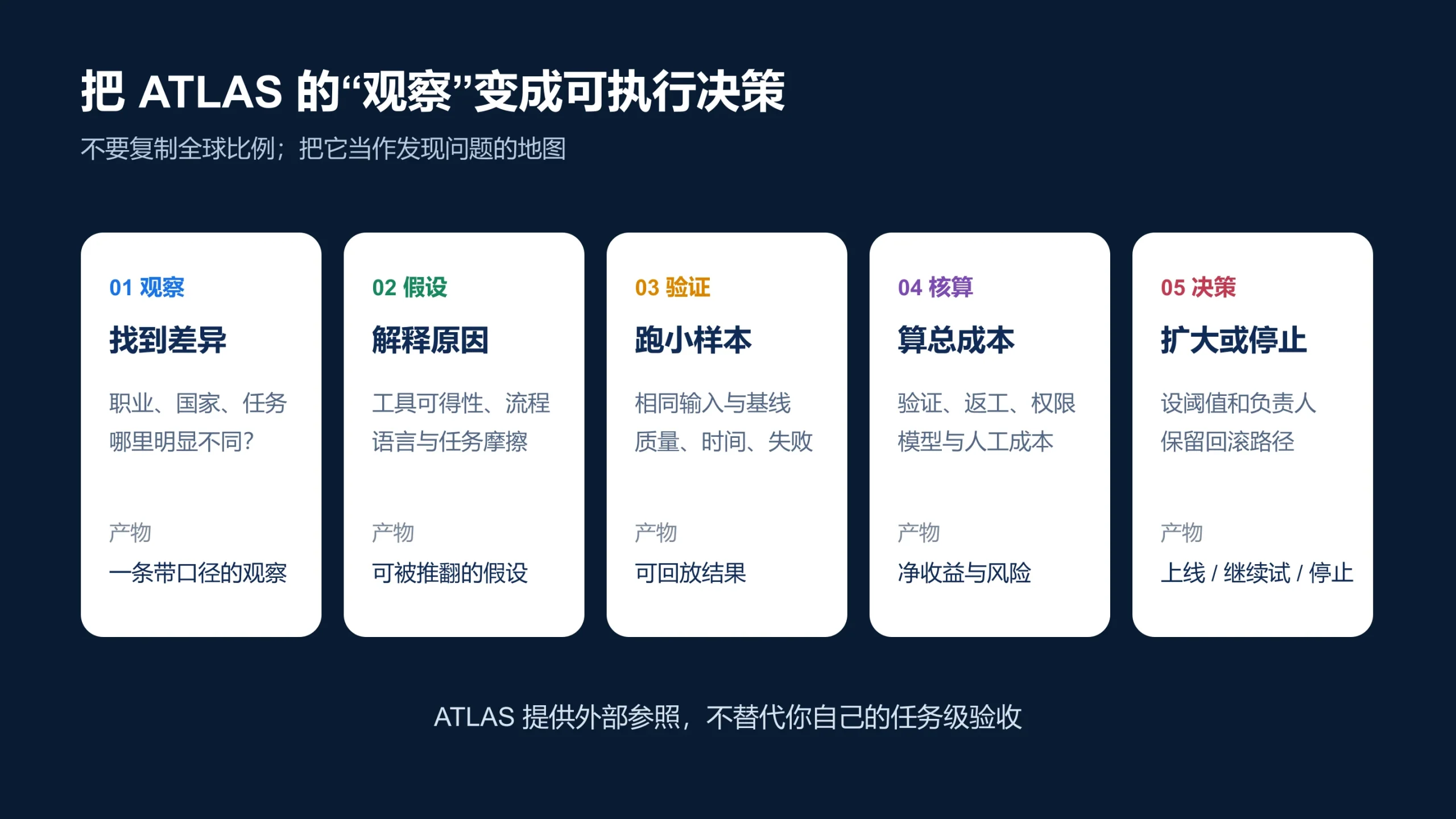 把 ATLAS 观察转成业务决策的五步验证清单：观察、假设、验证、核算和决策