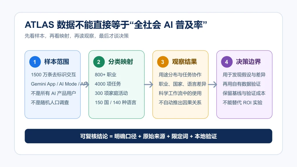 Google AI Economy ATLAS 数据阅读框架：先确认样本范围和分类映射，再阅读观察结果，最后限定决策边界