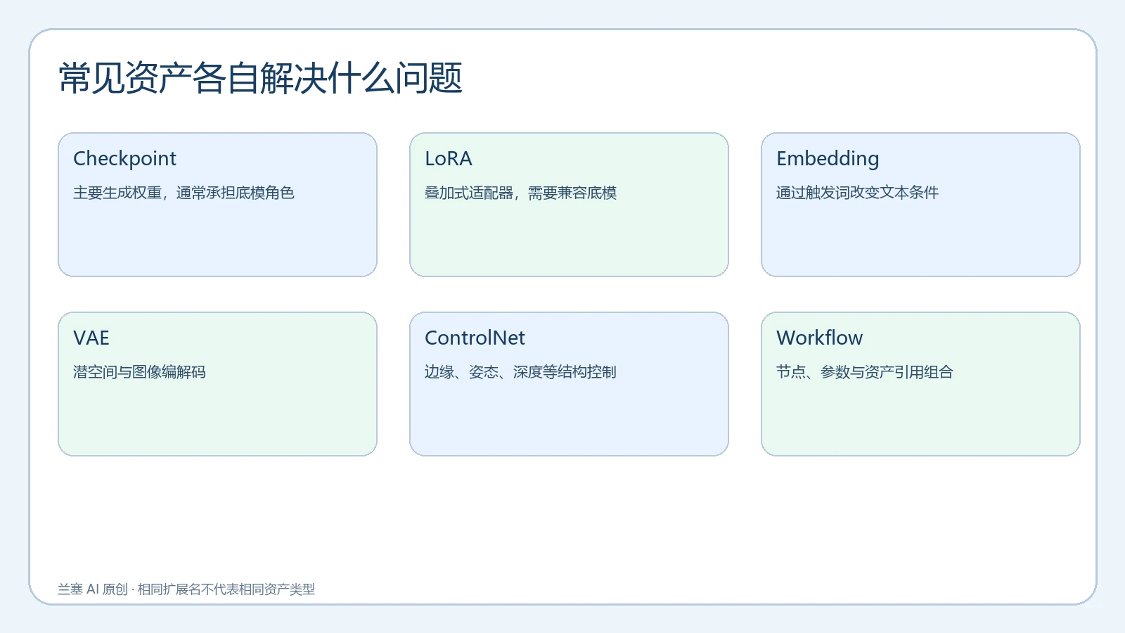Checkpoint、LoRA、Embedding、VAE、ControlNet 与工作流的关系图