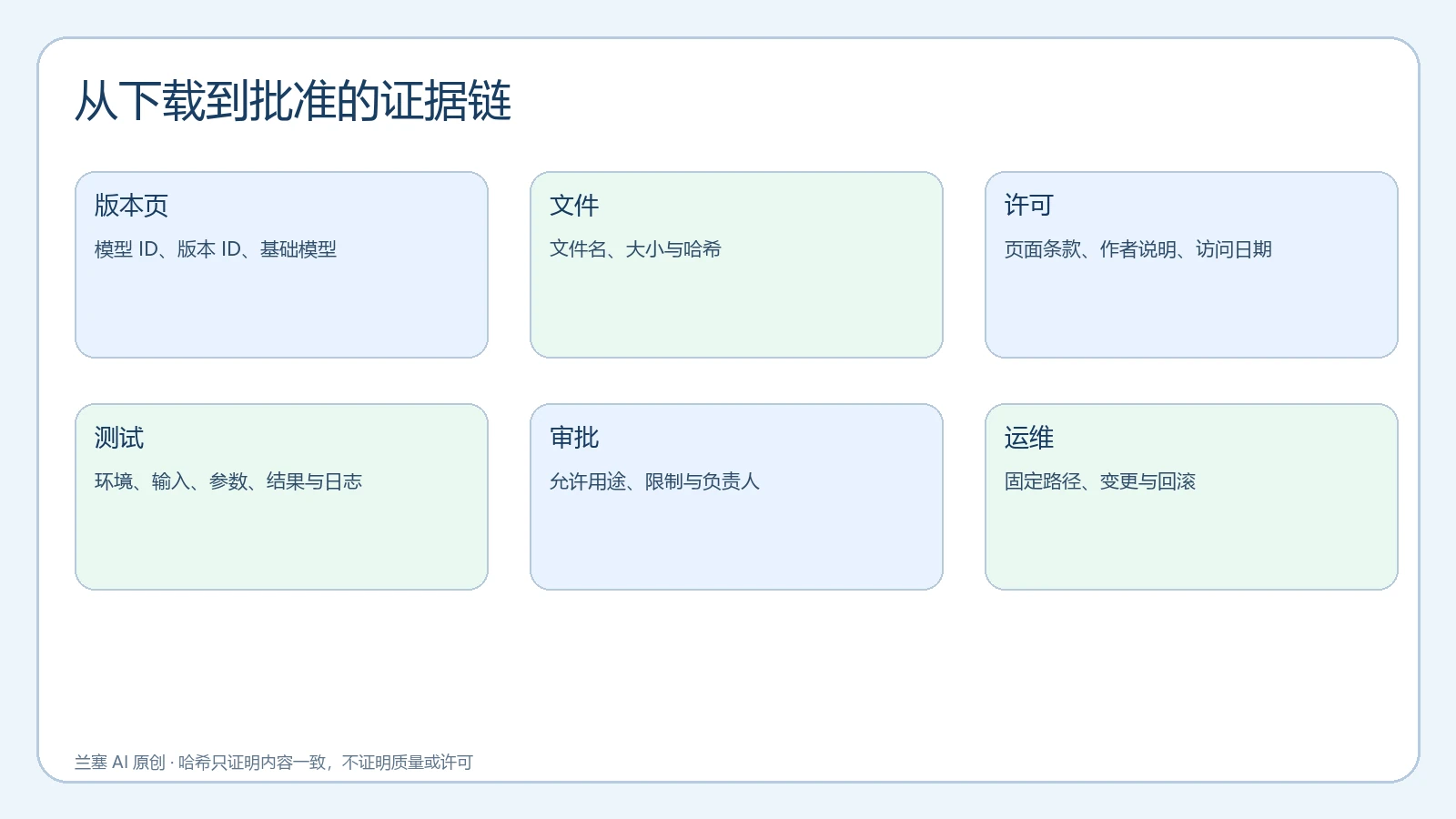 Civitai 模型版本、哈希、许可、测试和审批证据链