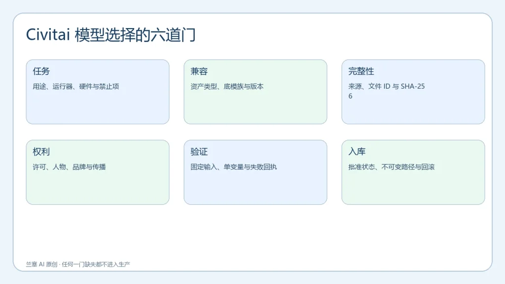 Civitai 模型从任务定义到版本入库的六道验收门