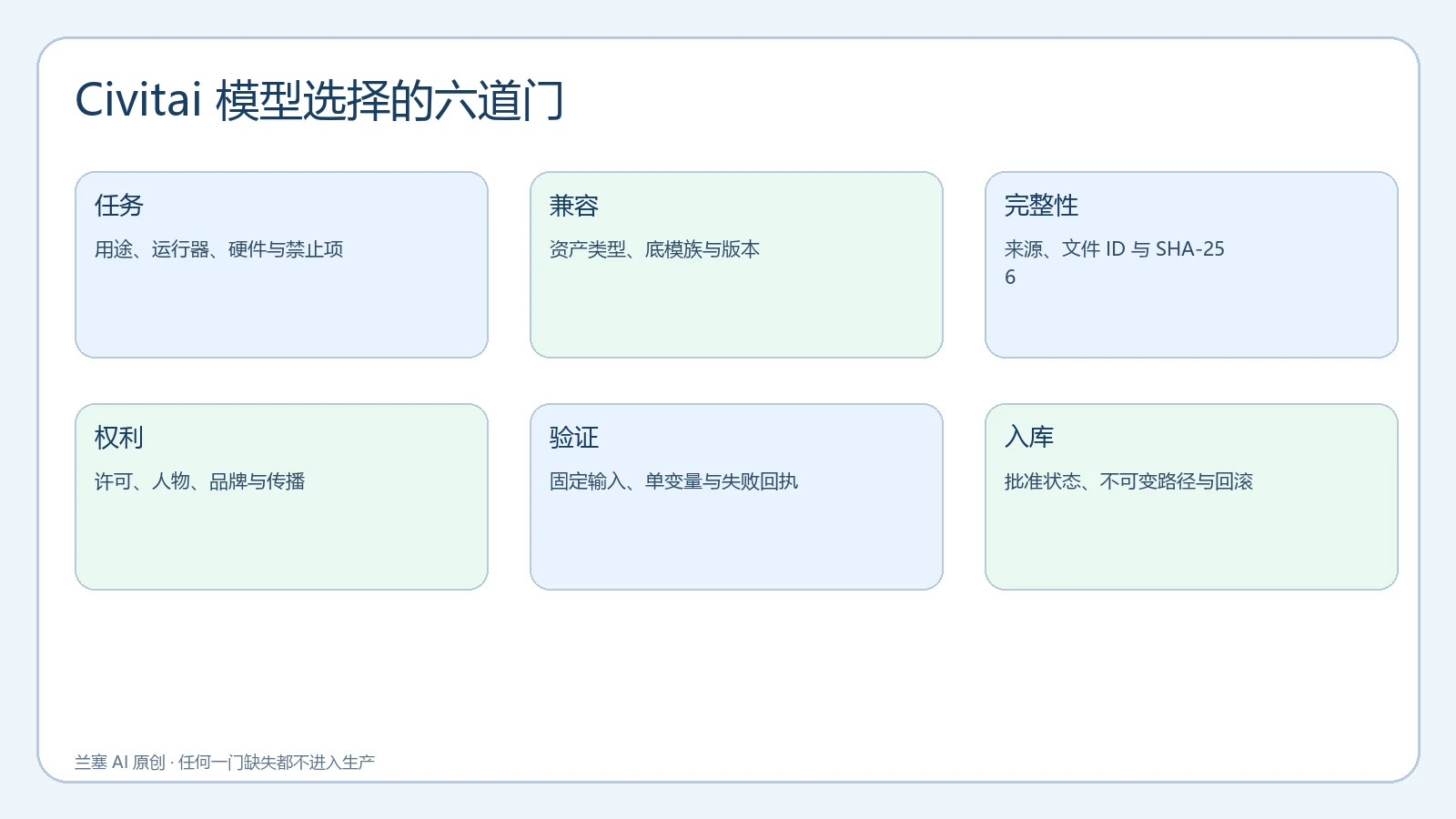 Civitai 模型从任务定义到版本入库的六道验收门