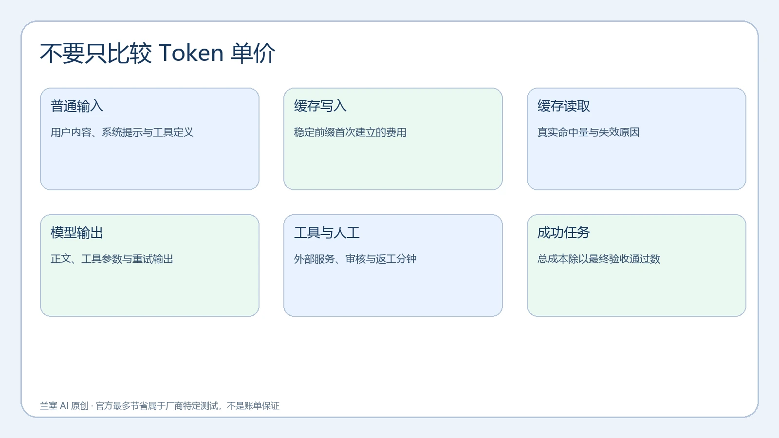 Sonnet 5.5 单位成功任务成本由输入缓存输出工具人工和通过数共同决定