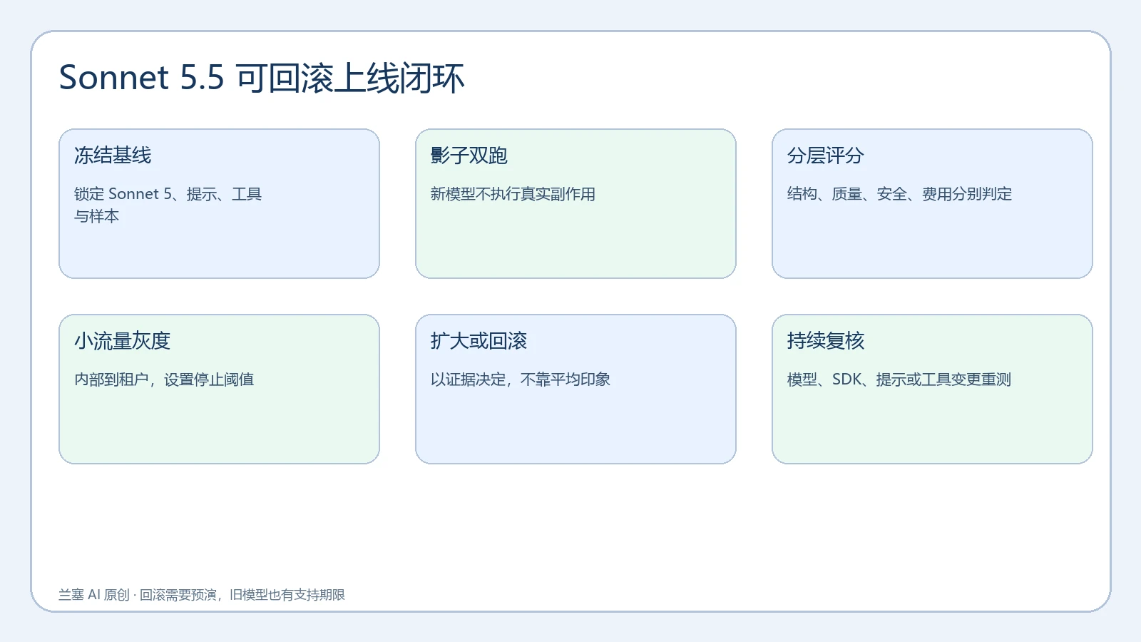 Sonnet 5.5 从冻结基线、影子双跑到灰度回滚和持续复核的流程