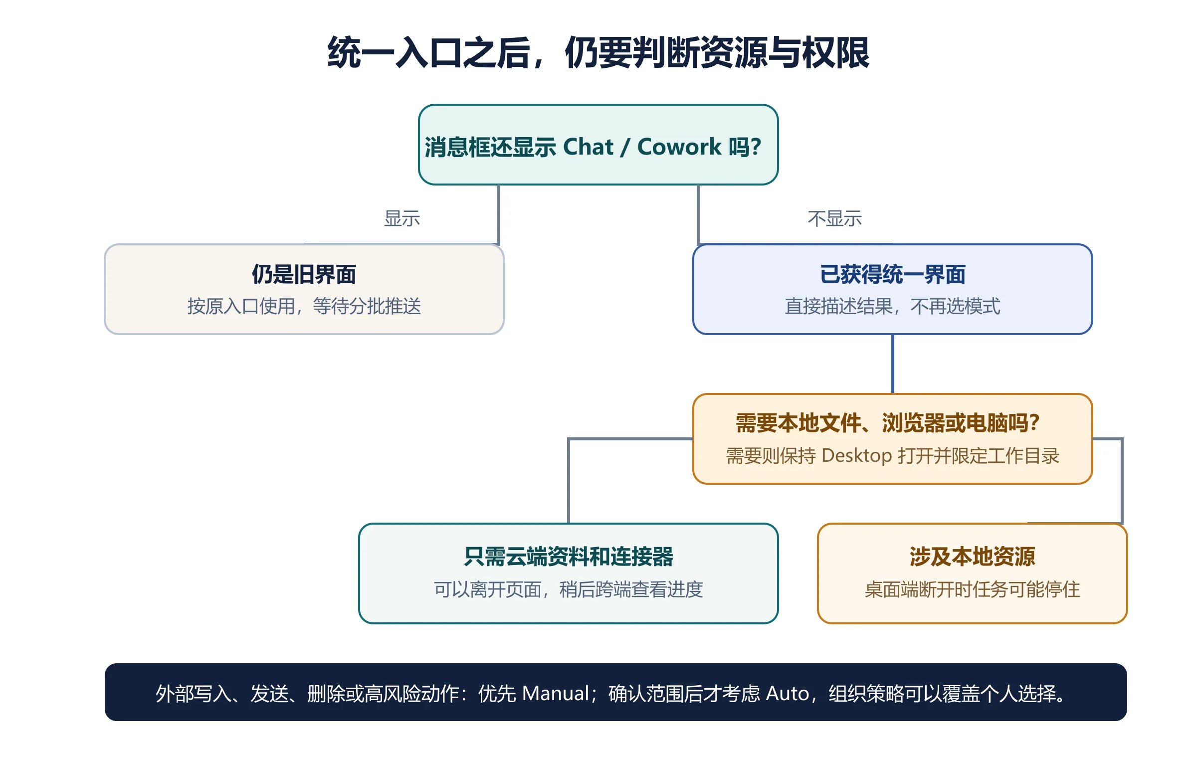 Claude 统一界面的任务判断流程,包括旧版识别、云端任务、本地资源和权限模式