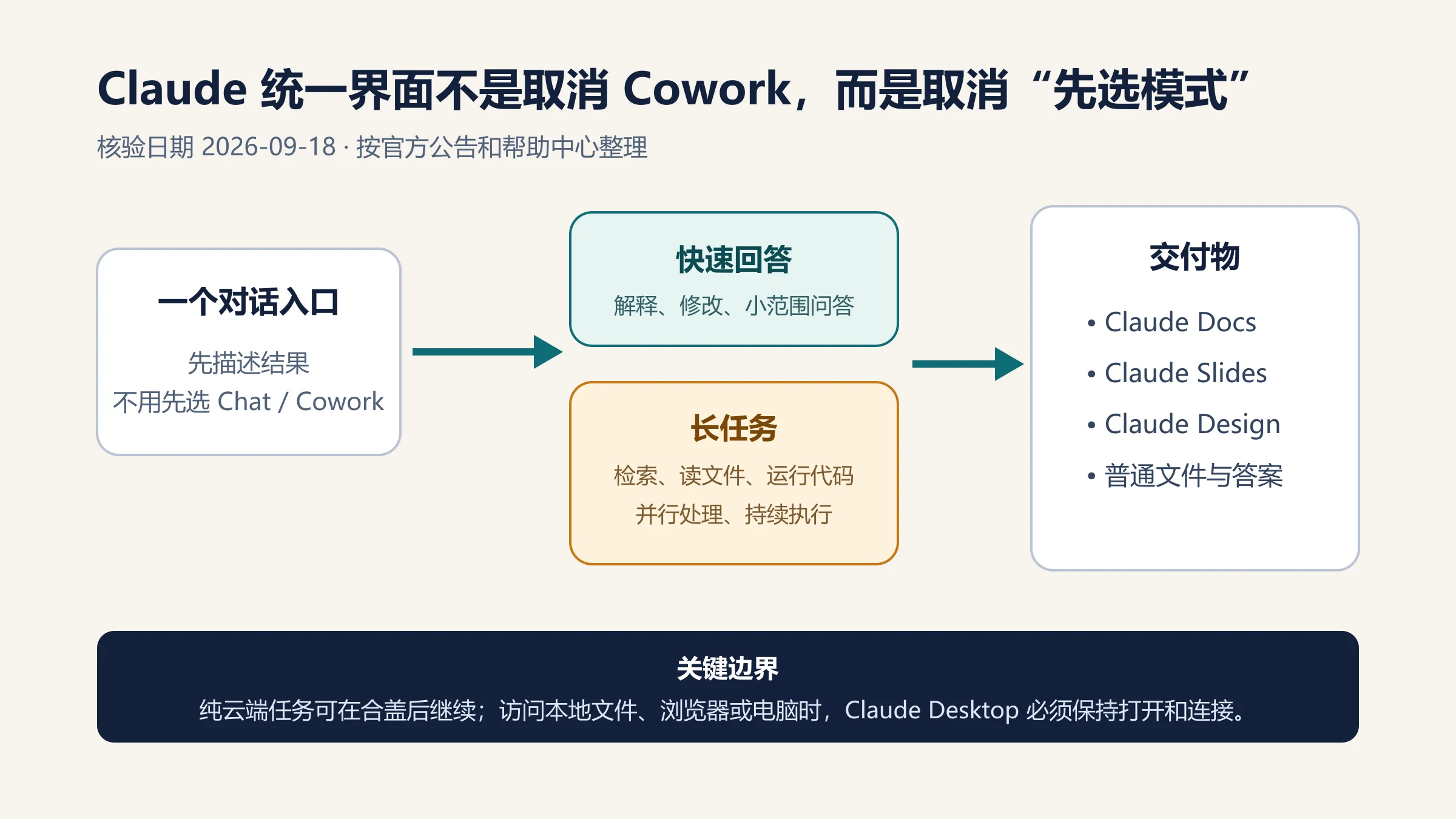 Claude 从统一对话入口处理快速回答或长任务,并输出 Docs、Slides、Design 和普通文件;本地资源仍依赖桌面应用